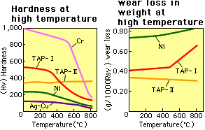 Hardness at high temperature,wear loss in weight at high temperature