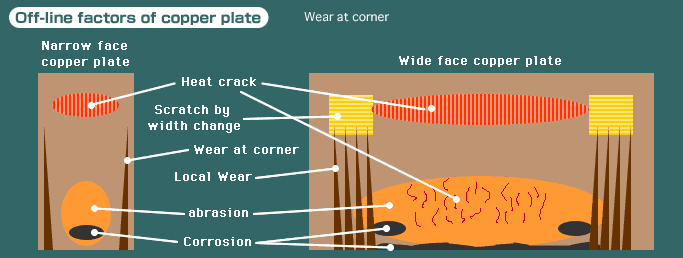 Off-line factors of copper plate