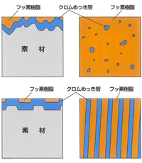 クロムとテフロンの融合