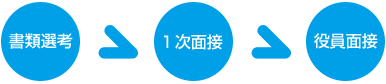 書類選考→1次面接→役員面接