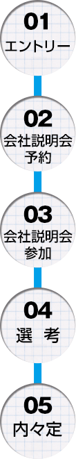 応募選考プロセス